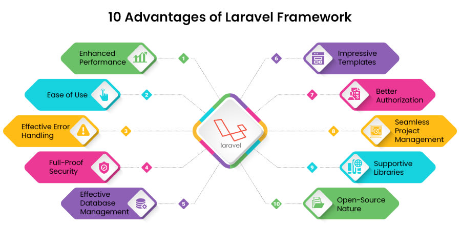Advantages of laravel framework